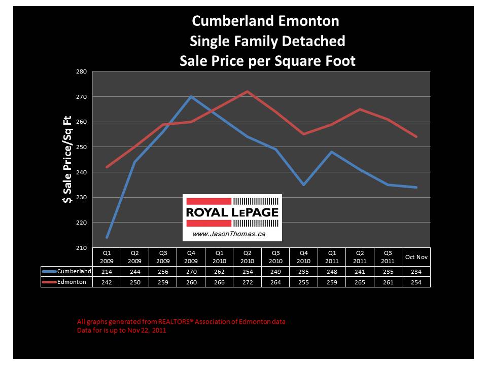 Cumberland Edmonton real estate mls sale price graph chart 2011
